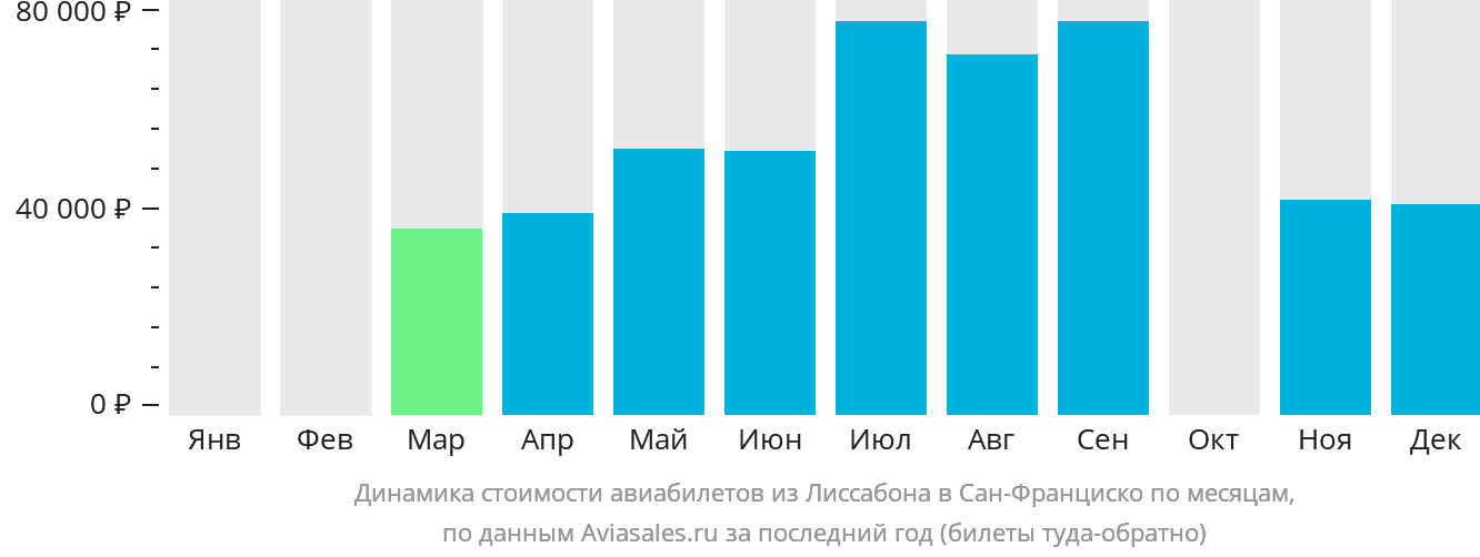 Динамика стоимости авиабилетов из Лиссабона в Сан-Франциско по месяцам