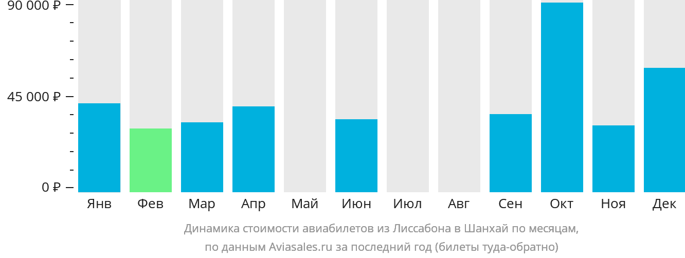 Динамика стоимости авиабилетов из Лиссабона в Шанхай по месяцам