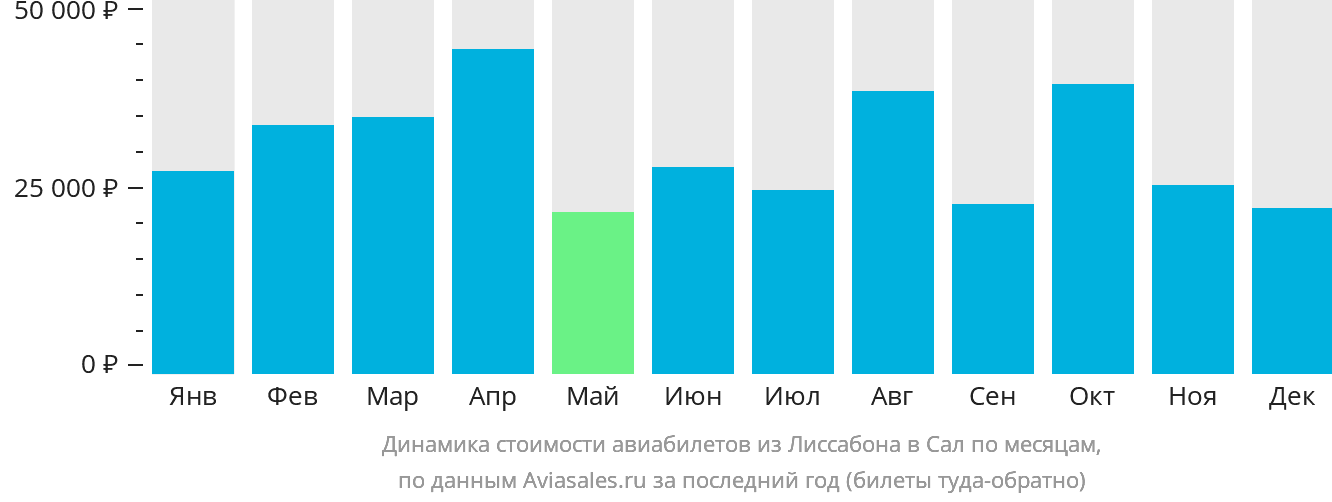 Динамика стоимости авиабилетов из Лиссабона в Сал по месяцам