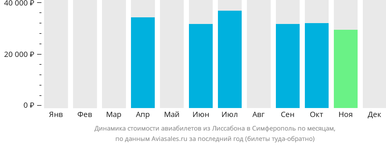 Динамика стоимости авиабилетов из Лиссабона в Симферополь по месяцам