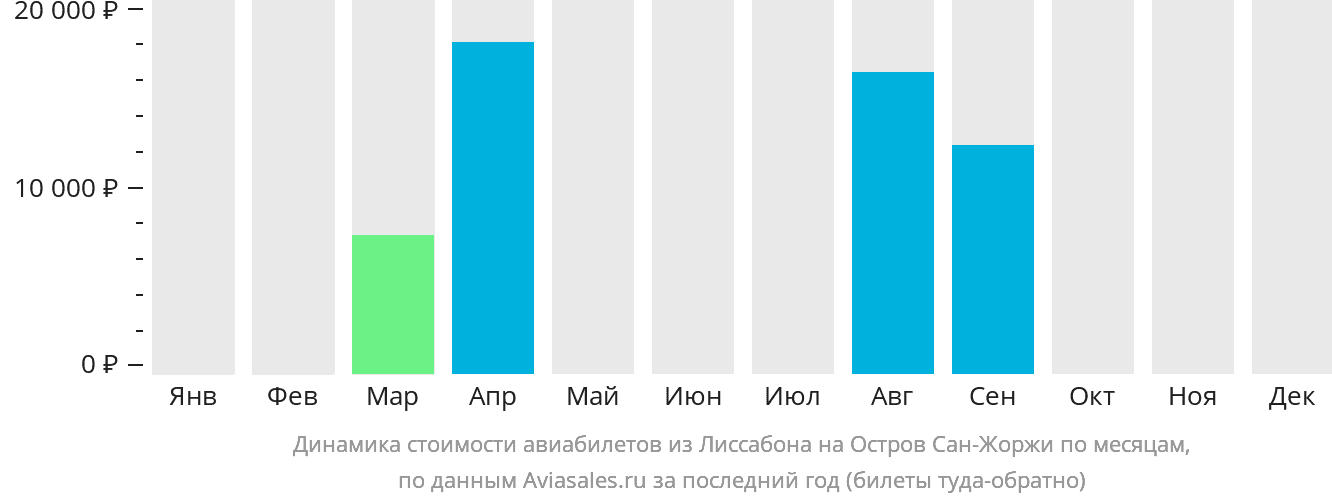 Динамика стоимости авиабилетов из Лиссабона на Сан-Жоржи по месяцам