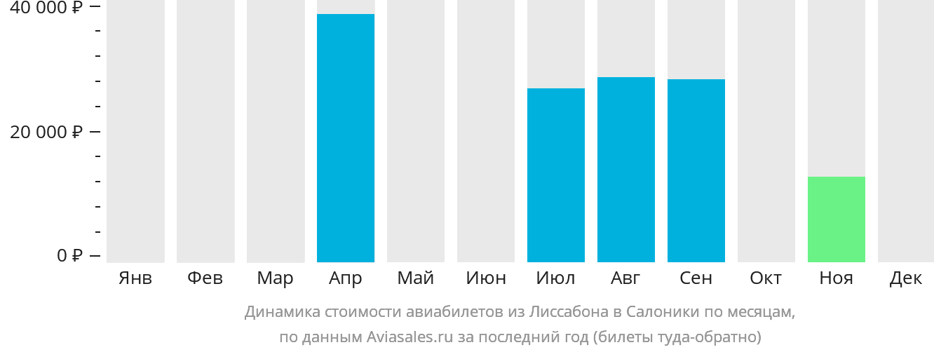 Динамика стоимости авиабилетов из Лиссабона в Салоники по месяцам
