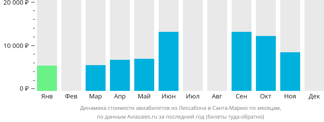 Динамика стоимости авиабилетов из Лиссабона в Санта-Марию по месяцам