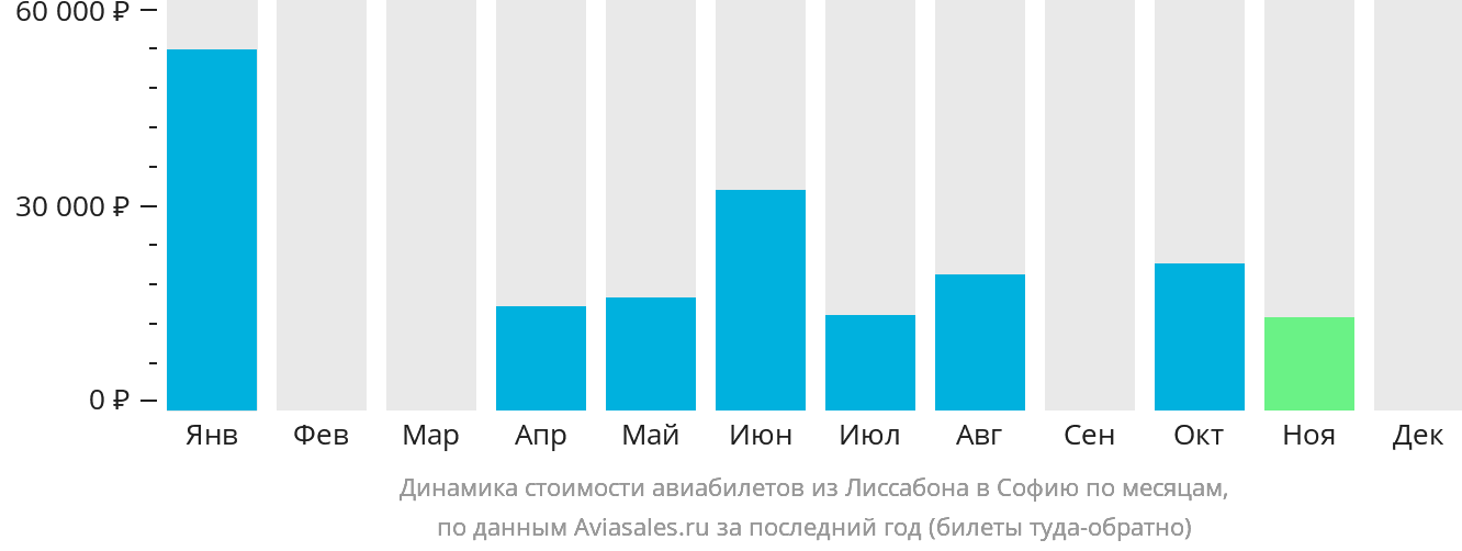 Динамика стоимости авиабилетов из Лиссабона в Софию по месяцам