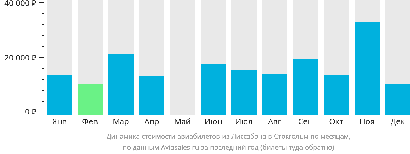 Динамика стоимости авиабилетов из Лиссабона в Стокгольм по месяцам