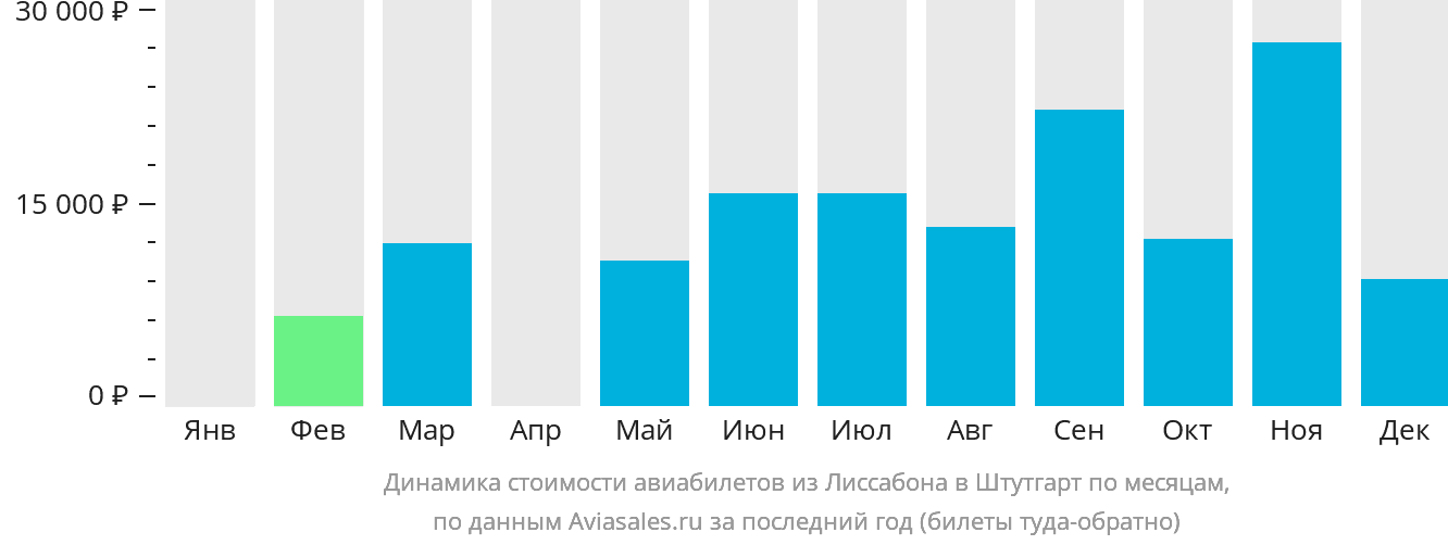 Динамика стоимости авиабилетов из Лиссабона в Штутгарт по месяцам