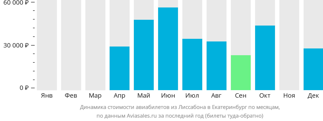 Динамика стоимости авиабилетов из Лиссабона в Екатеринбург по месяцам
