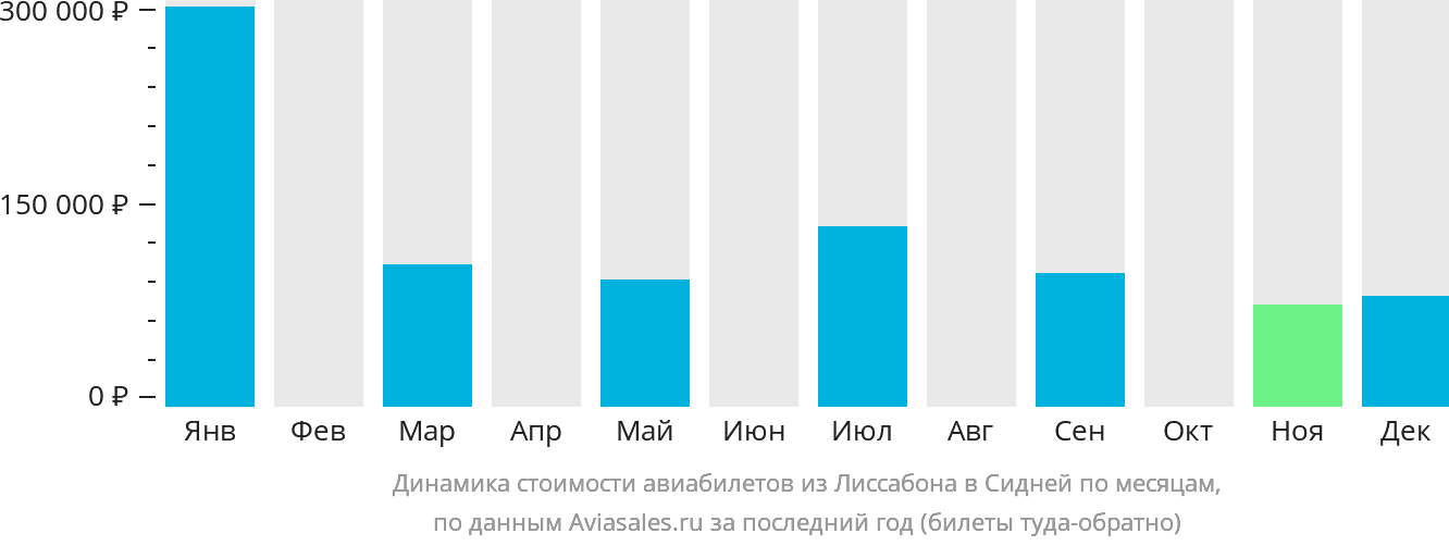 Динамика стоимости авиабилетов из Лиссабона в Сидней по месяцам