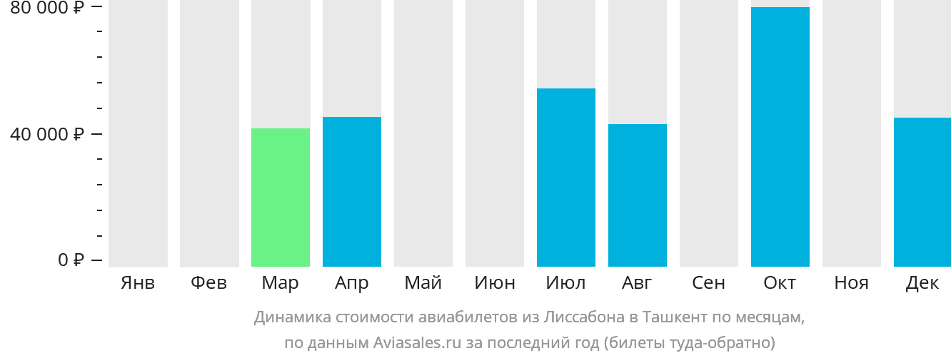 Динамика стоимости авиабилетов из Лиссабона в Ташкент по месяцам