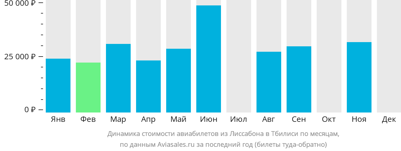 Динамика стоимости авиабилетов из Лиссабона в Тбилиси по месяцам
