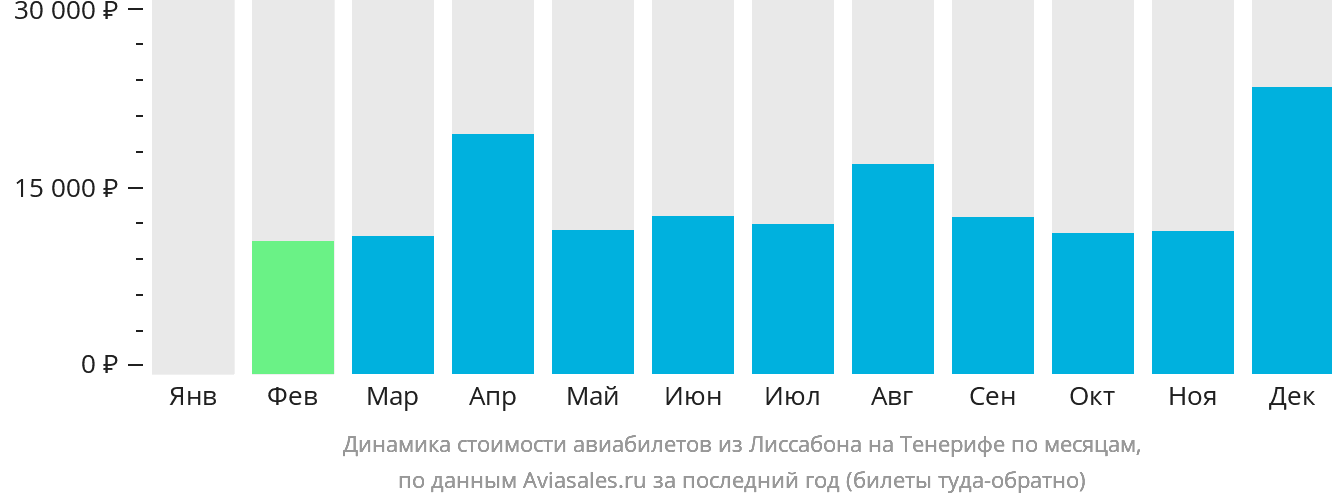 Динамика стоимости авиабилетов из Лиссабона на Тенерифе по месяцам