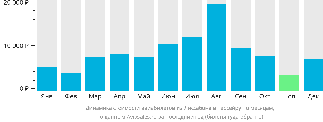 Динамика стоимости авиабилетов из Лиссабона на Терсейру по месяцам
