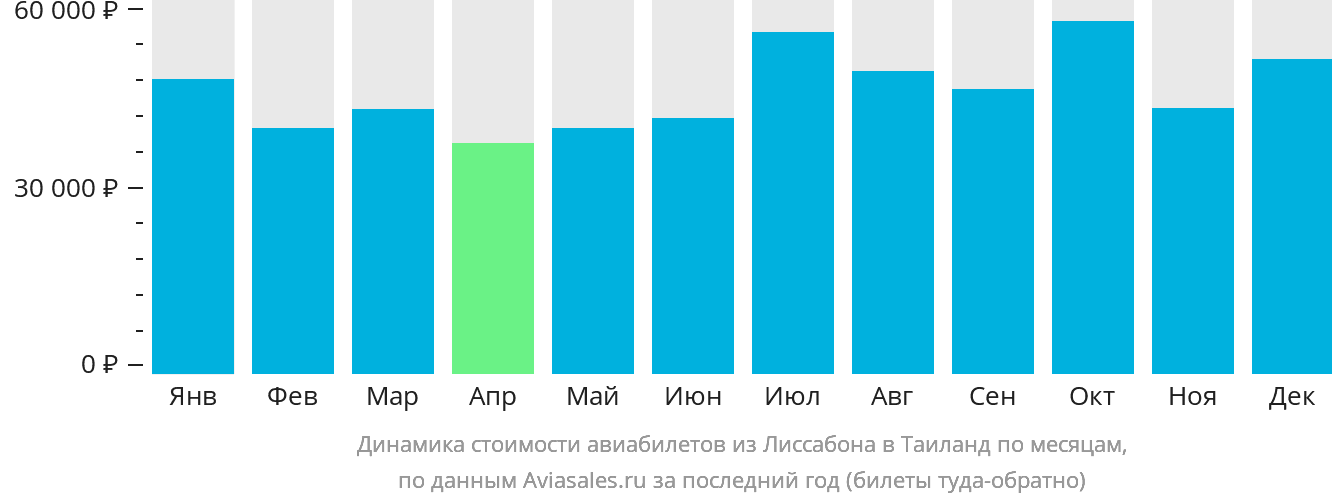Динамика стоимости авиабилетов из Лиссабона в Таиланд по месяцам