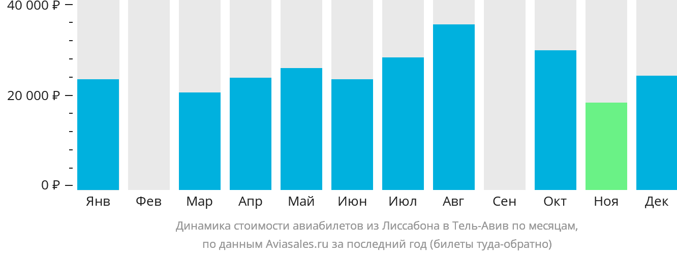 Динамика стоимости авиабилетов из Лиссабона в Тель-Авив по месяцам