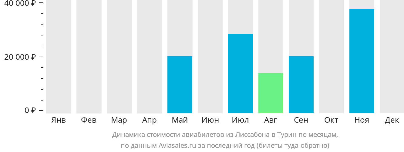 Динамика стоимости авиабилетов из Лиссабона в Турин по месяцам