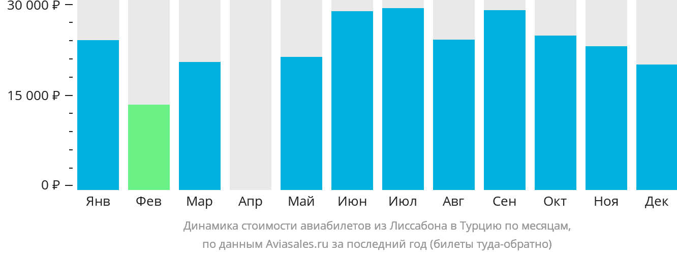 Динамика стоимости авиабилетов из Лиссабона в Турцию по месяцам