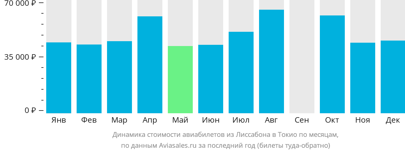 Динамика стоимости авиабилетов из Лиссабона в Токио по месяцам