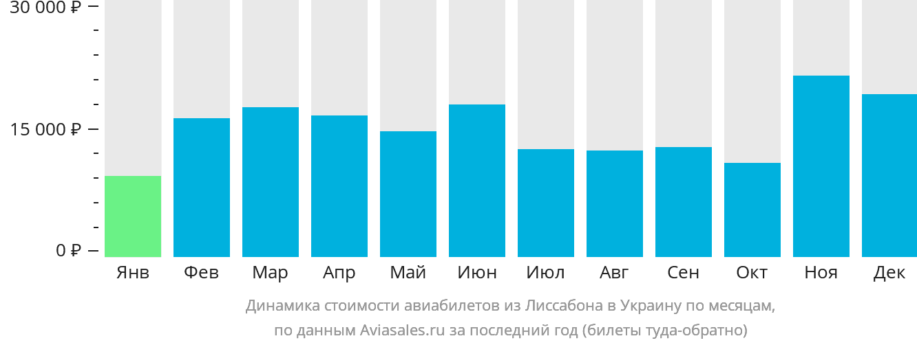 Динамика стоимости авиабилетов из Лиссабона в Украину по месяцам