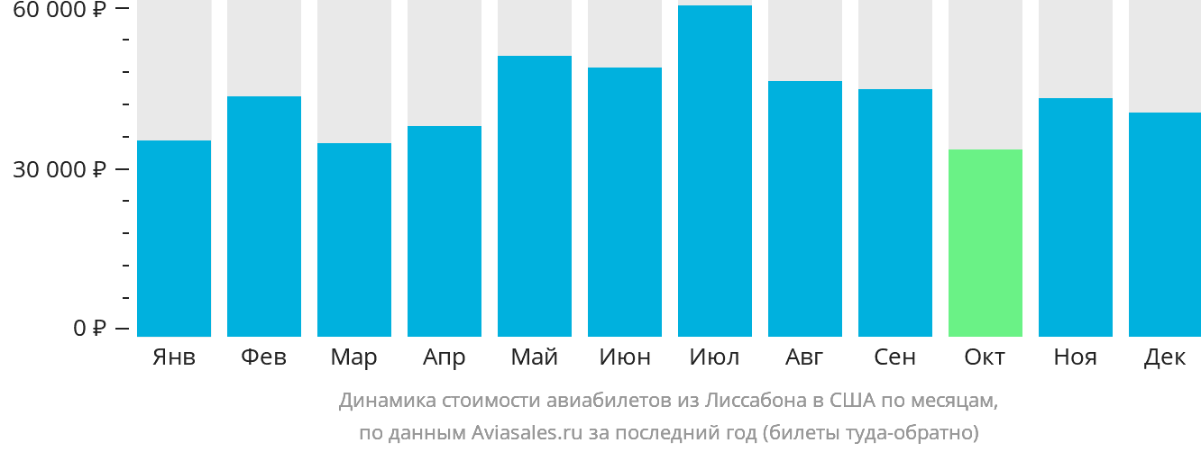 Динамика стоимости авиабилетов из Лиссабона в США по месяцам