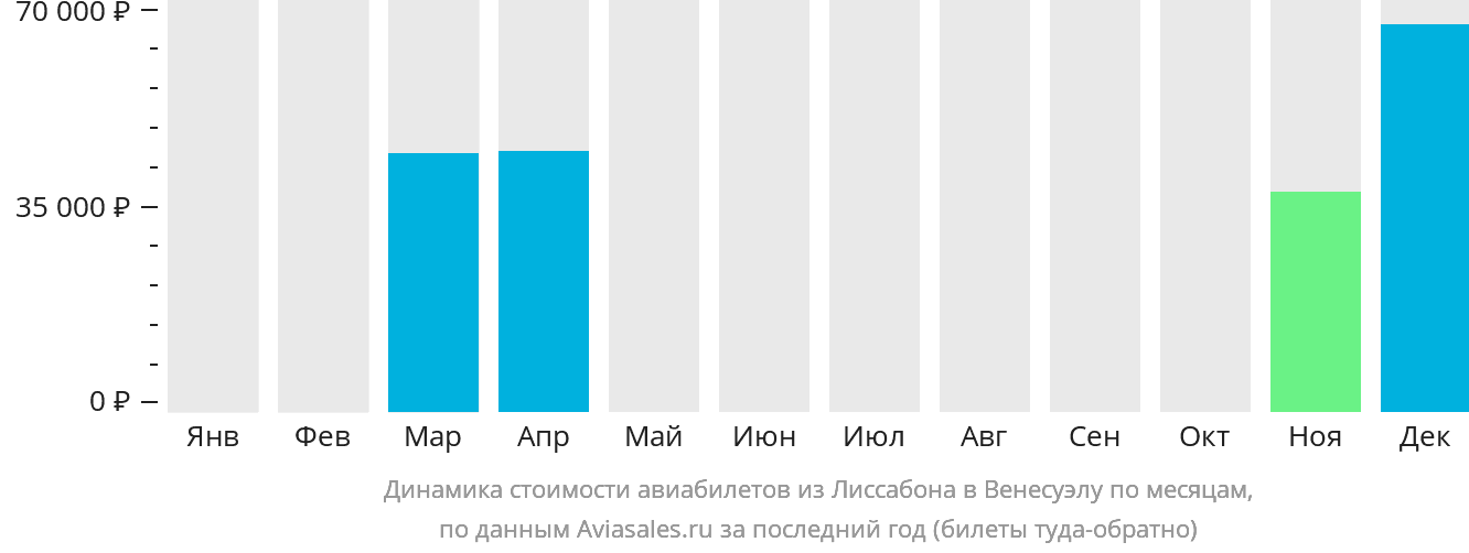 Динамика стоимости авиабилетов из Лиссабона в Венесуэлу по месяцам