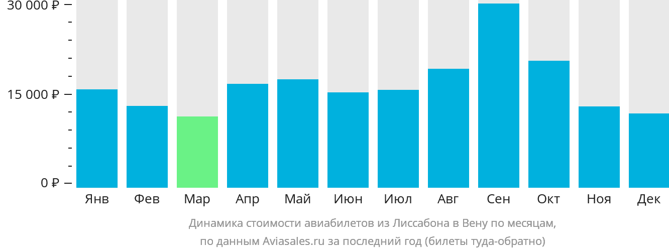 Динамика стоимости авиабилетов из Лиссабона в Вену по месяцам