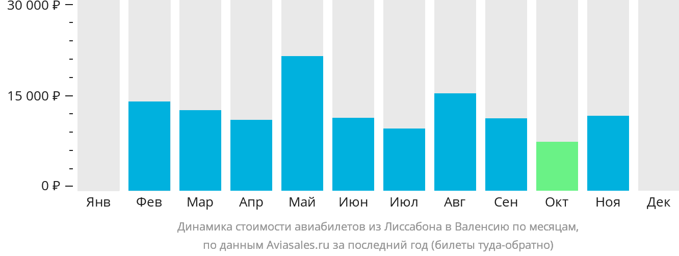 Динамика стоимости авиабилетов из Лиссабона в Валенсию по месяцам