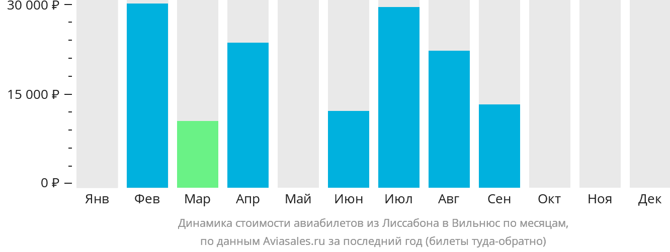 Динамика стоимости авиабилетов из Лиссабона в Вильнюс по месяцам