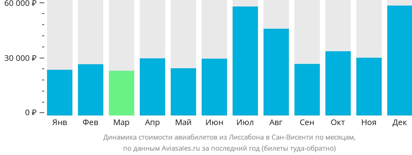 Динамика стоимости авиабилетов из Лиссабона в Сан-Висенти по месяцам