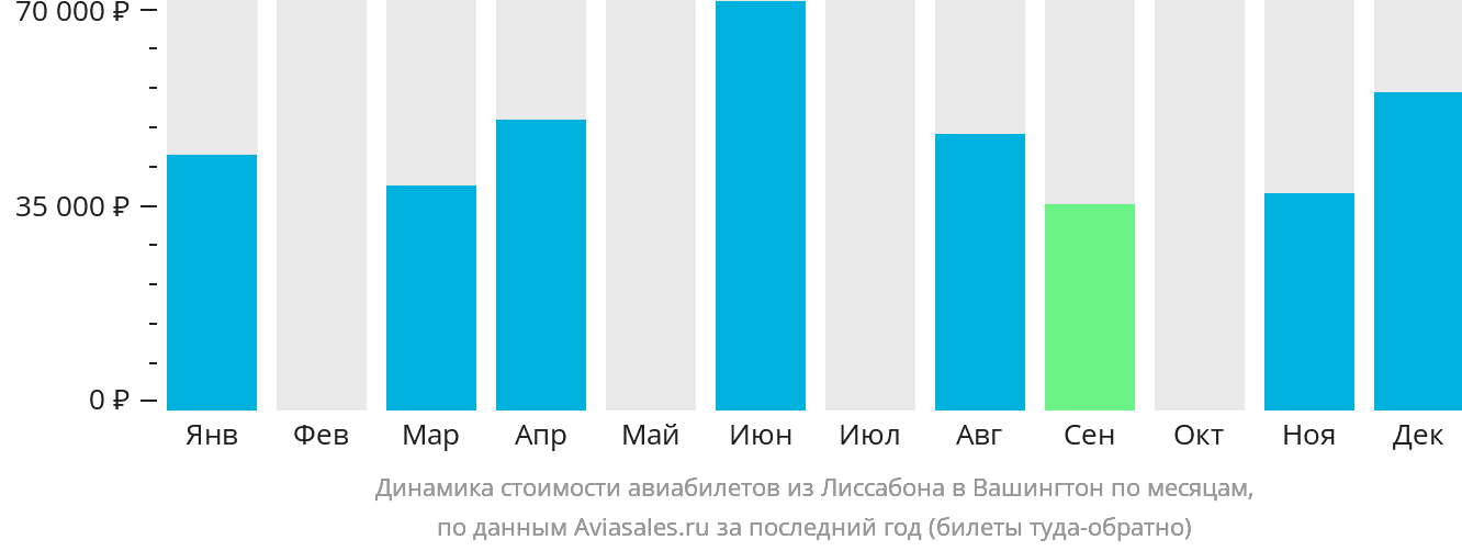 Динамика стоимости авиабилетов из Лиссабона в Вашингтон по месяцам