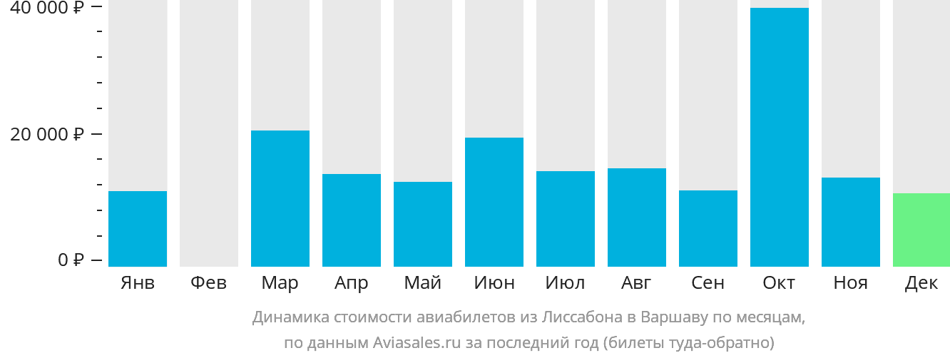 Динамика стоимости авиабилетов из Лиссабона в Варшаву по месяцам