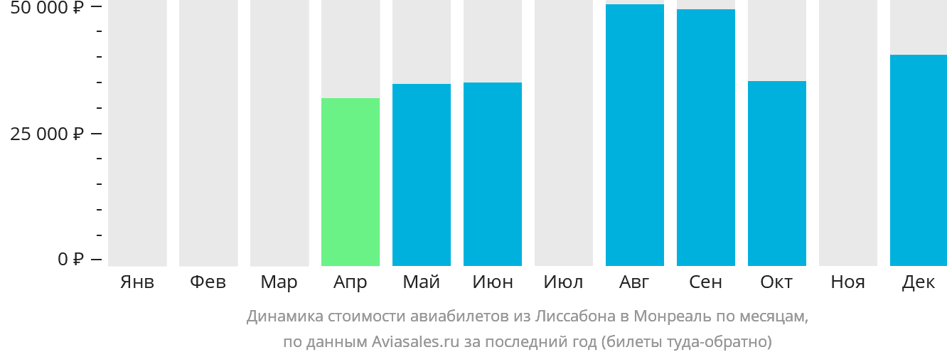 Динамика стоимости авиабилетов из Лиссабона в Монреаль по месяцам