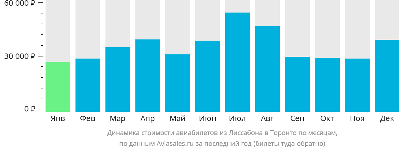 Динамика стоимости авиабилетов из Лиссабона в Торонто по месяцам