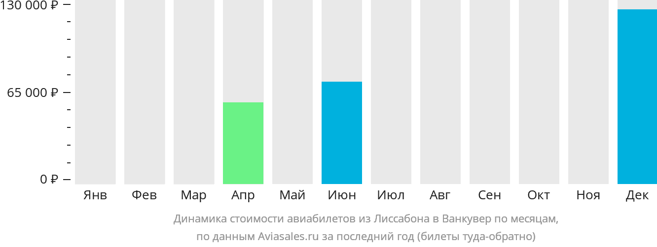 Динамика стоимости авиабилетов из Лиссабона в Ванкувер по месяцам