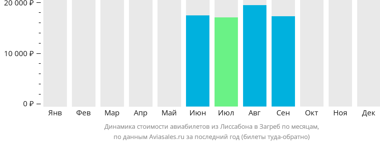 Динамика стоимости авиабилетов из Лиссабона в Загреб по месяцам