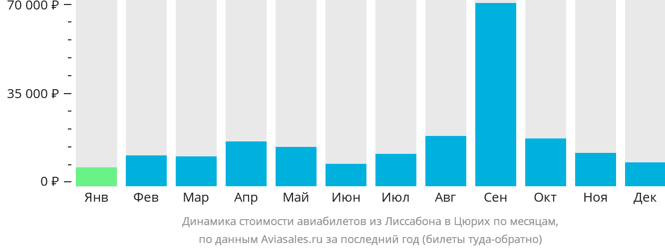 Динамика стоимости авиабилетов из Лиссабона в Цюрих по месяцам