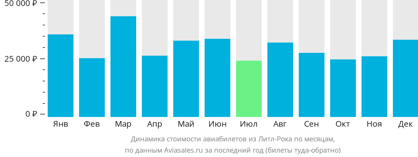 Динамика стоимости авиабилетов из Литл-Рока по месяцам