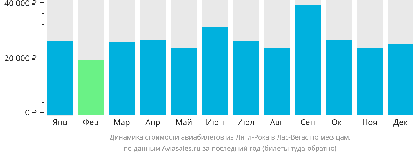 Динамика стоимости авиабилетов из Литл-Рока в Лас-Вегас по месяцам