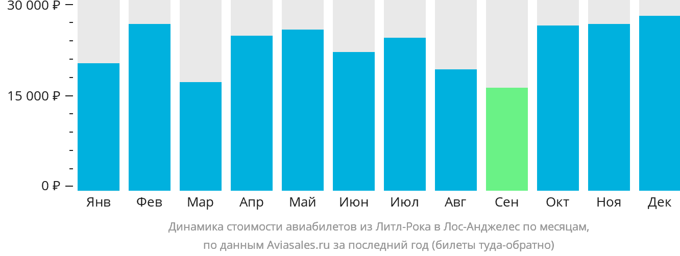 Динамика стоимости авиабилетов из Литл-Рока в Лос-Анджелес по месяцам