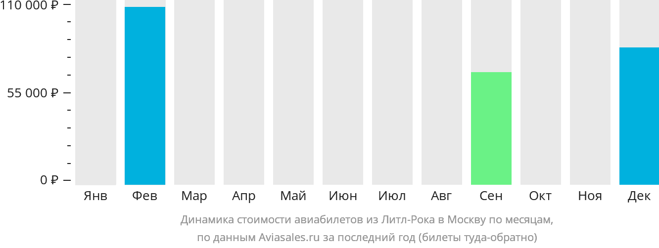 Динамика стоимости авиабилетов из Литл-Рока в Москву по месяцам