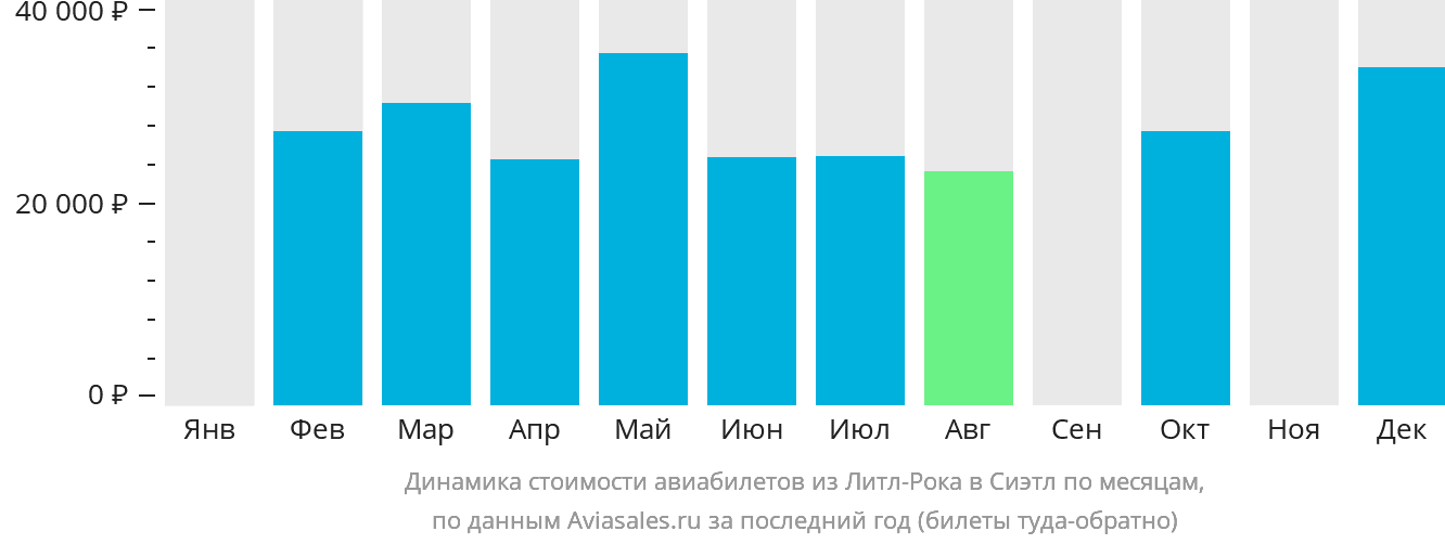 Динамика стоимости авиабилетов из Литл-Рока в Сиэтл по месяцам