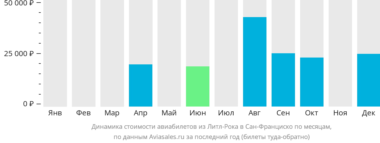 Динамика стоимости авиабилетов из Литл-Рока в Сан-Франциско по месяцам