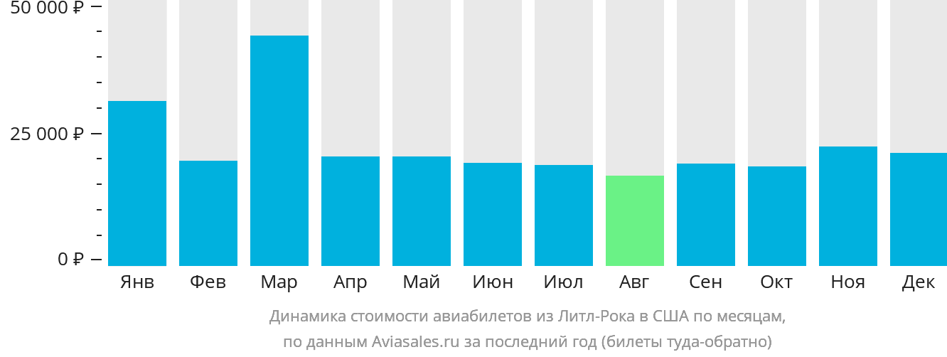 Динамика стоимости авиабилетов из Литл-Рока в США по месяцам
