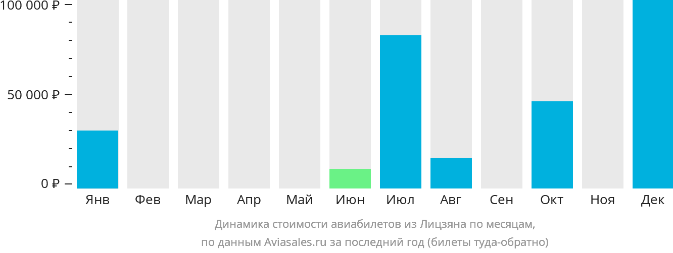 Динамика стоимости авиабилетов из Лицзяна по месяцам
