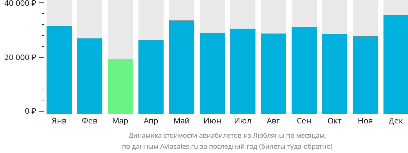 Динамика стоимости авиабилетов из Любляны по месяцам