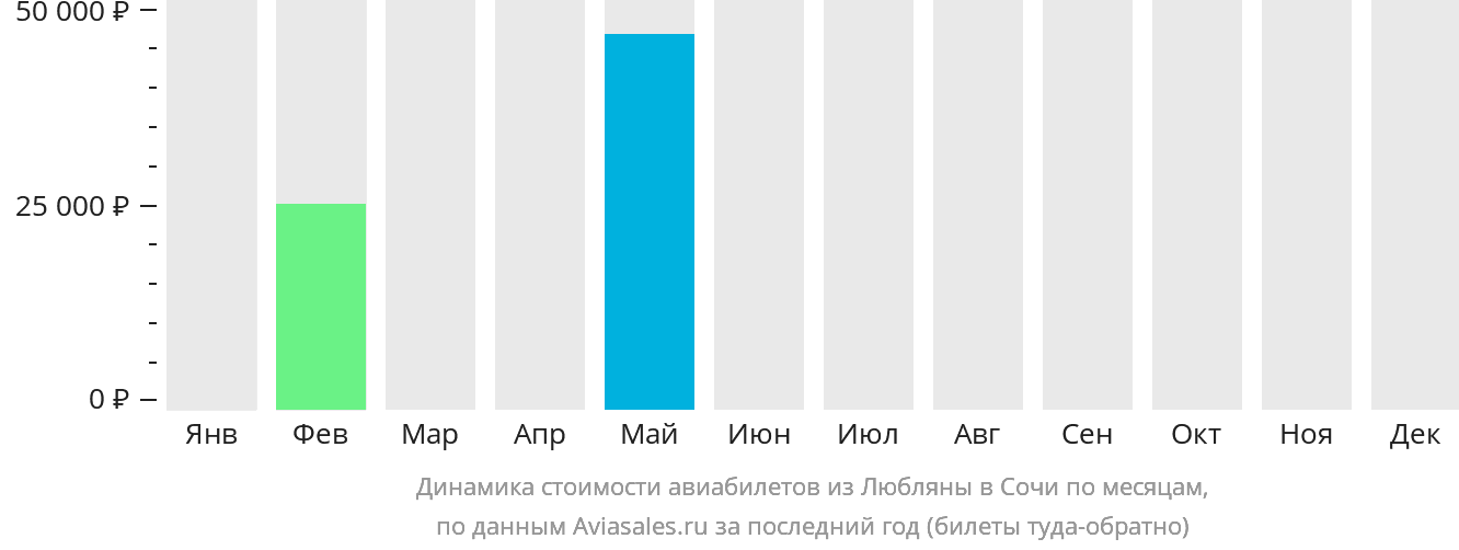 Динамика стоимости авиабилетов из Любляны в Сочи по месяцам
