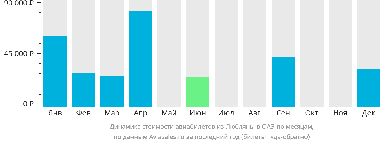 Динамика стоимости авиабилетов из Любляны в ОАЭ по месяцам