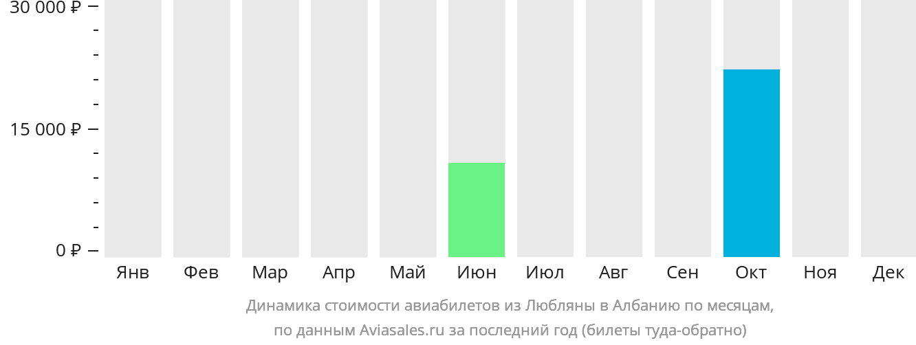 Динамика стоимости авиабилетов из Любляны в Албанию по месяцам