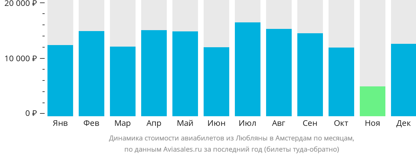Динамика стоимости авиабилетов из Любляны в Амстердам по месяцам