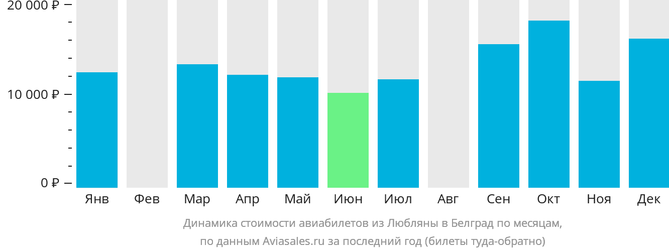 Динамика стоимости авиабилетов из Любляны в Белград по месяцам