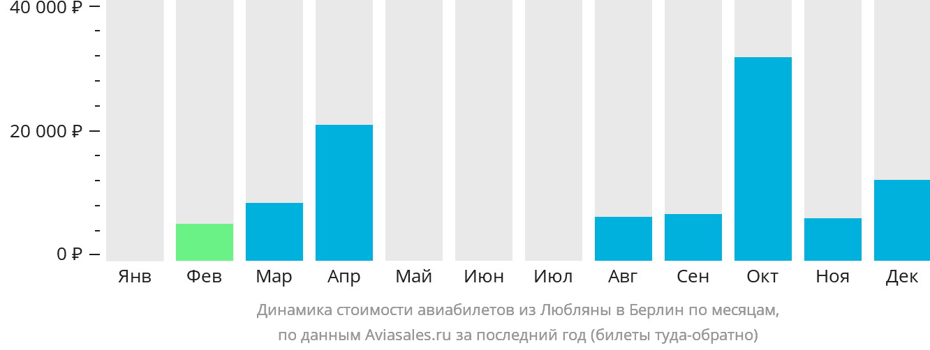 Динамика стоимости авиабилетов из Любляны в Берлин по месяцам